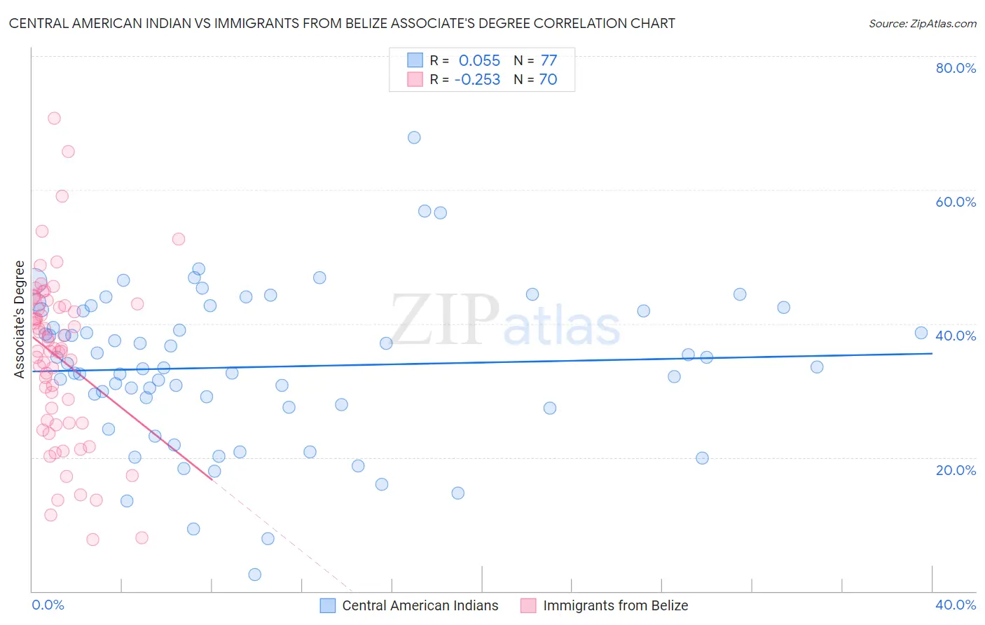 Central American Indian vs Immigrants from Belize Associate's Degree