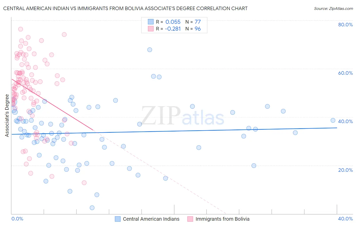 Central American Indian vs Immigrants from Bolivia Associate's Degree