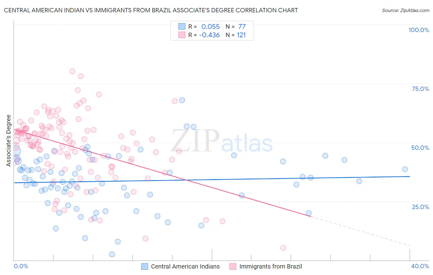 Central American Indian vs Immigrants from Brazil Associate's Degree