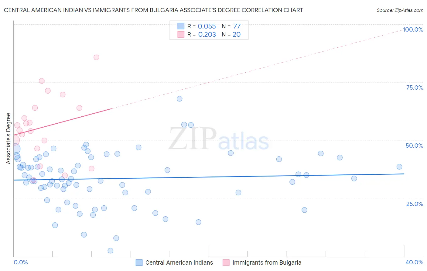 Central American Indian vs Immigrants from Bulgaria Associate's Degree