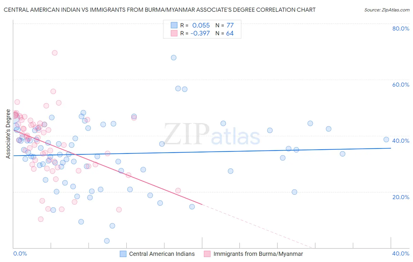 Central American Indian vs Immigrants from Burma/Myanmar Associate's Degree