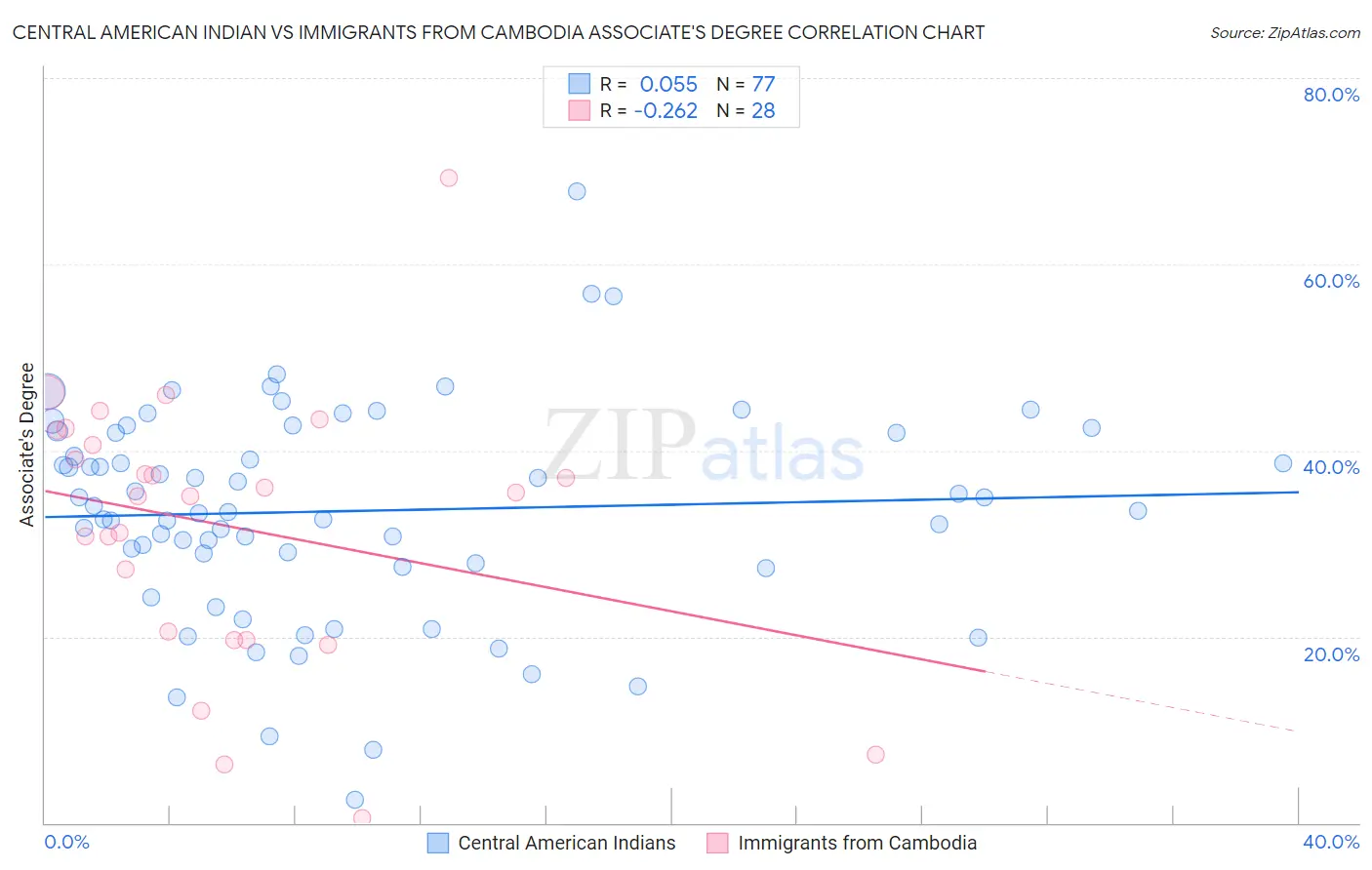 Central American Indian vs Immigrants from Cambodia Associate's Degree