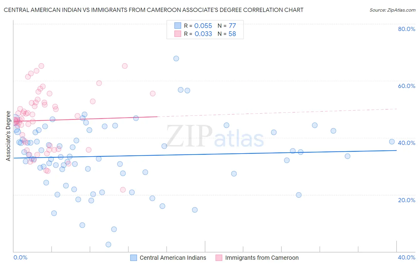 Central American Indian vs Immigrants from Cameroon Associate's Degree