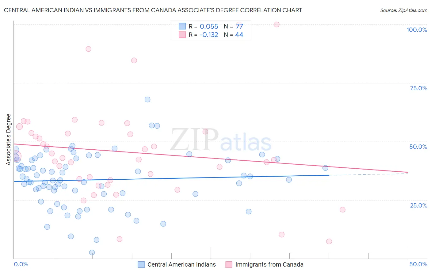 Central American Indian vs Immigrants from Canada Associate's Degree