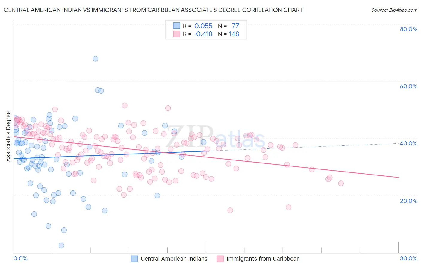 Central American Indian vs Immigrants from Caribbean Associate's Degree