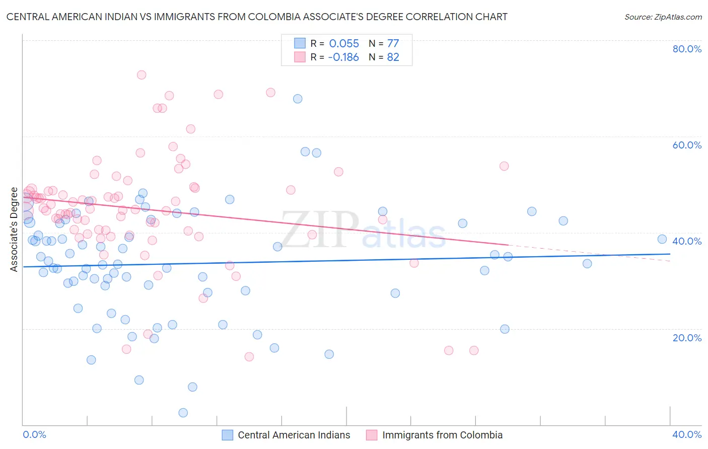 Central American Indian vs Immigrants from Colombia Associate's Degree