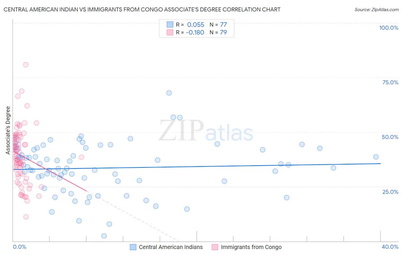 Central American Indian vs Immigrants from Congo Associate's Degree