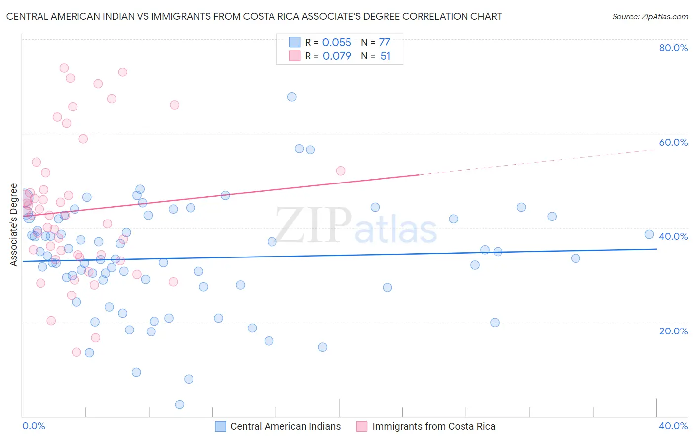 Central American Indian vs Immigrants from Costa Rica Associate's Degree