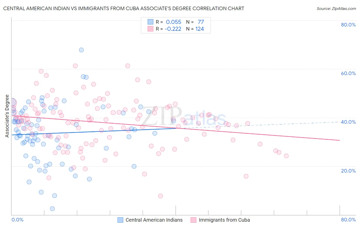 Central American Indian vs Immigrants from Cuba Associate's Degree