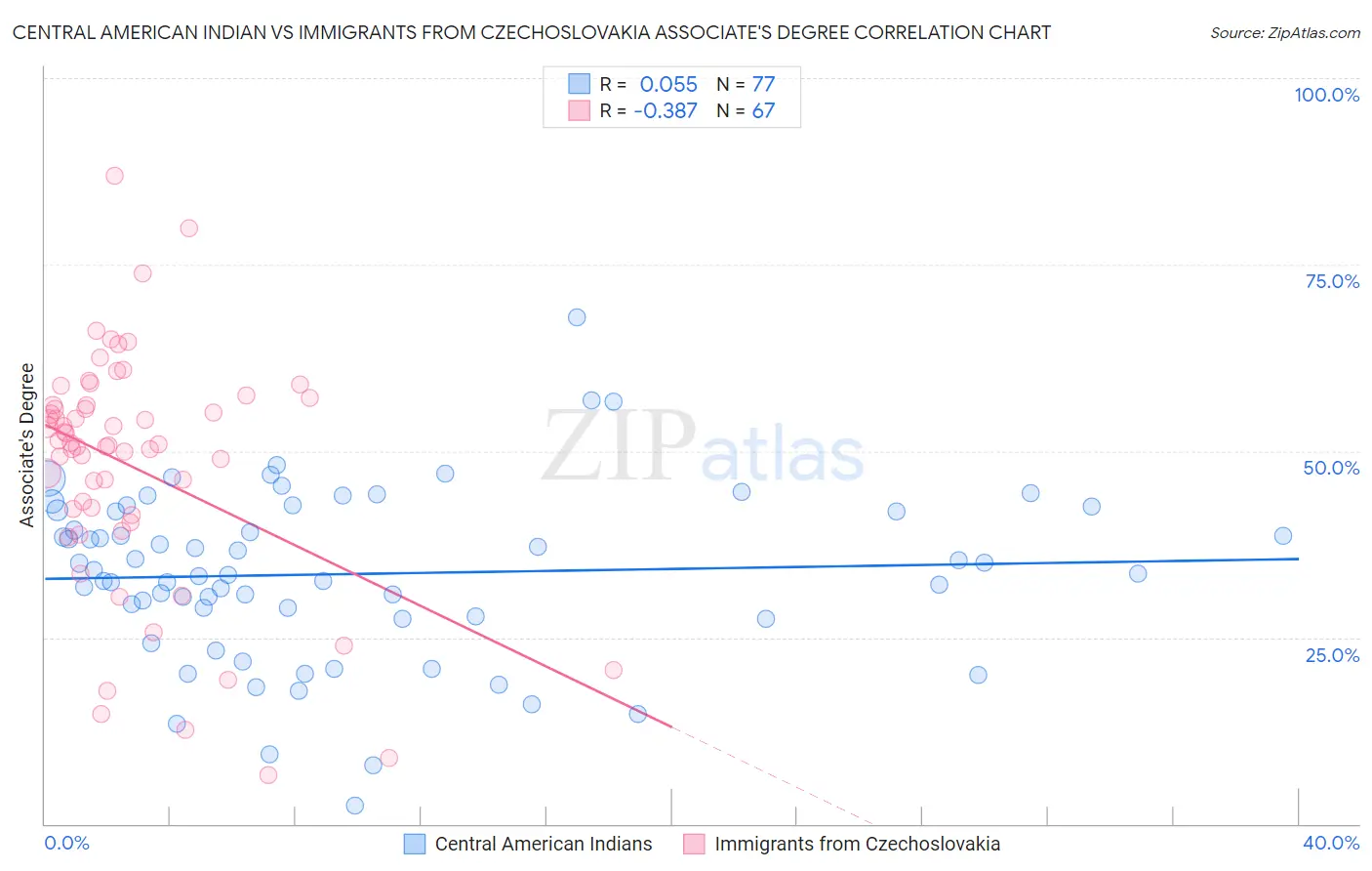 Central American Indian vs Immigrants from Czechoslovakia Associate's Degree