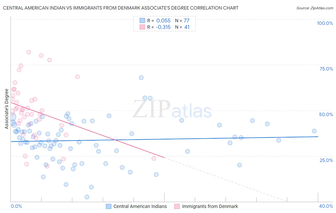 Central American Indian vs Immigrants from Denmark Associate's Degree