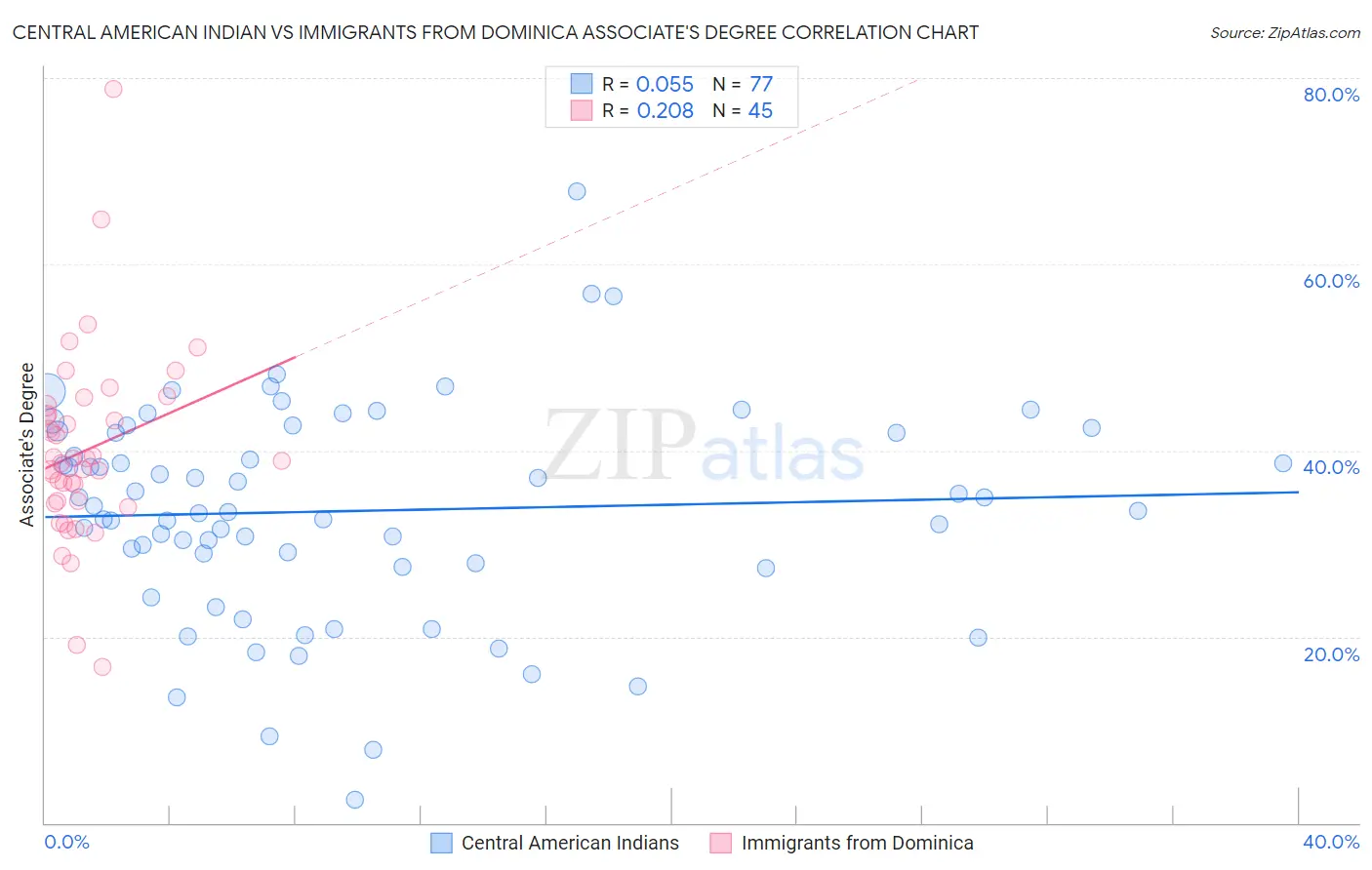 Central American Indian vs Immigrants from Dominica Associate's Degree