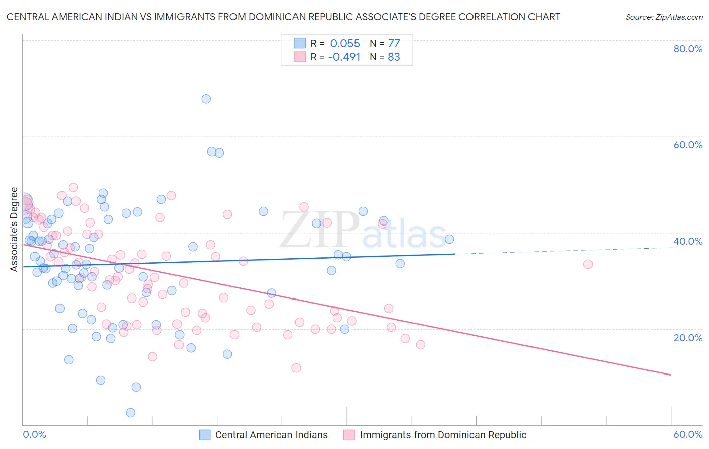 Central American Indian vs Immigrants from Dominican Republic Associate's Degree