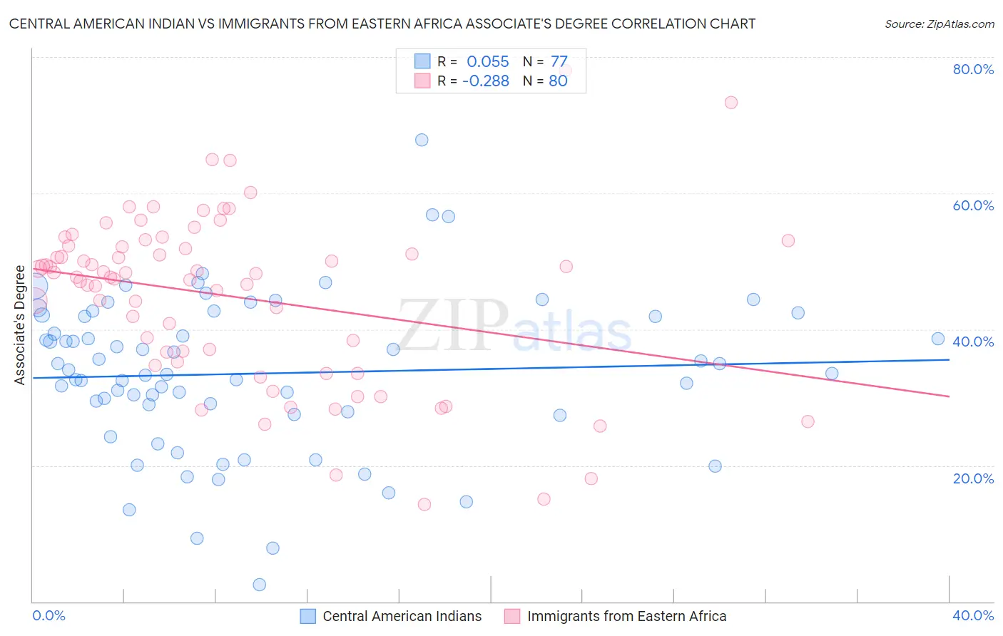 Central American Indian vs Immigrants from Eastern Africa Associate's Degree