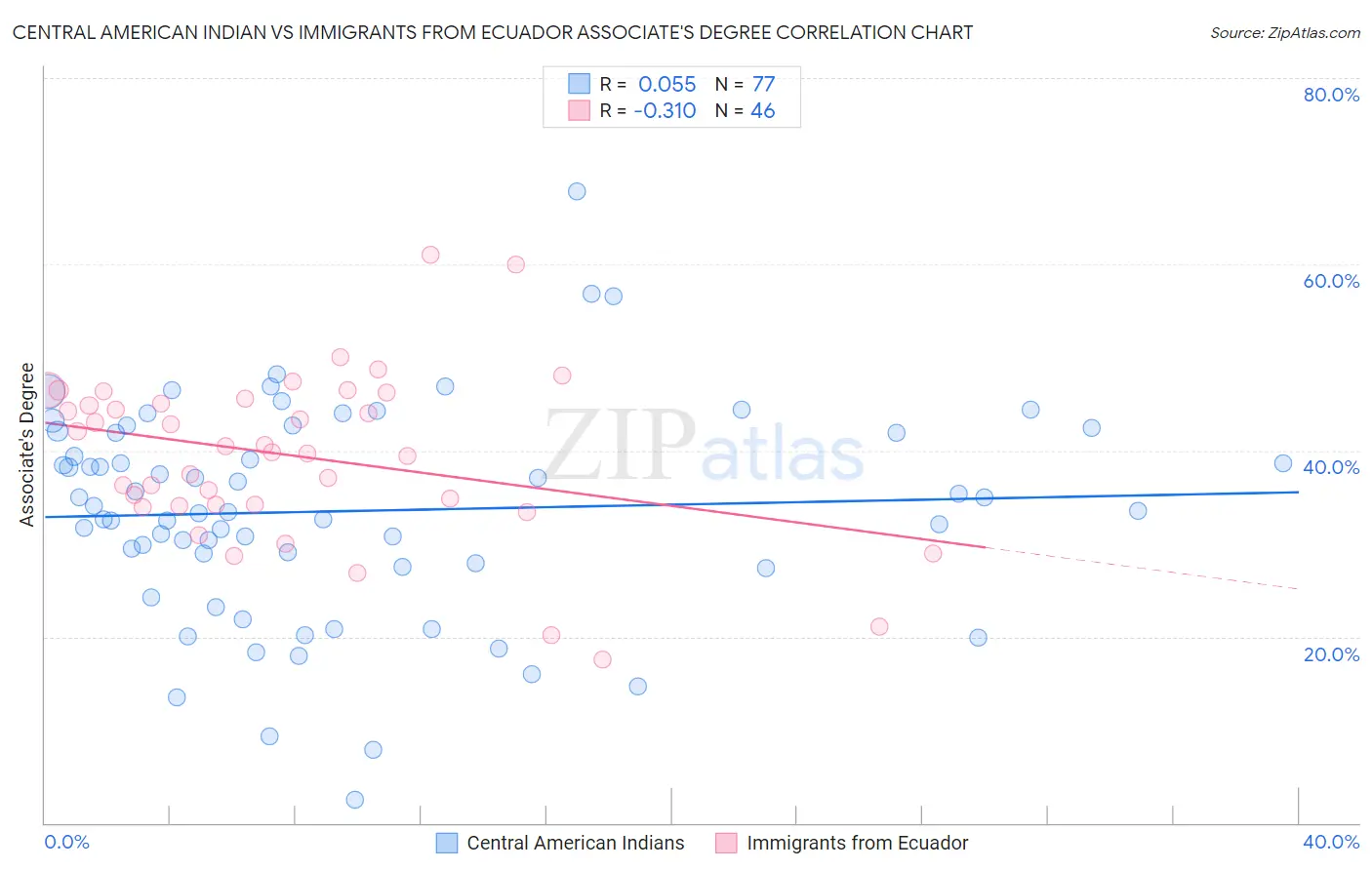 Central American Indian vs Immigrants from Ecuador Associate's Degree