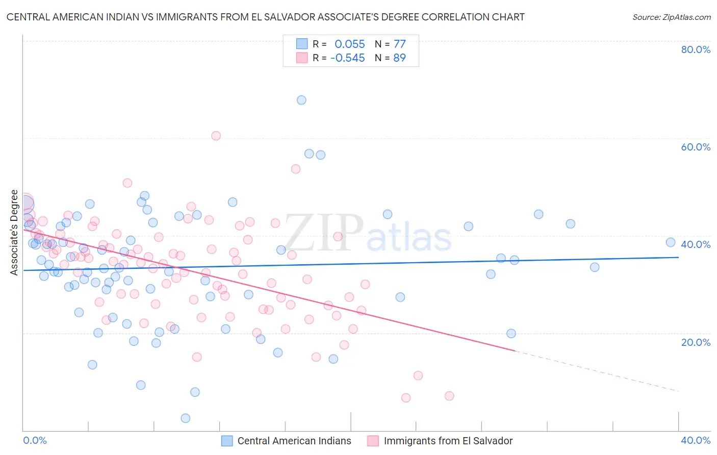 Central American Indian vs Immigrants from El Salvador Associate's Degree