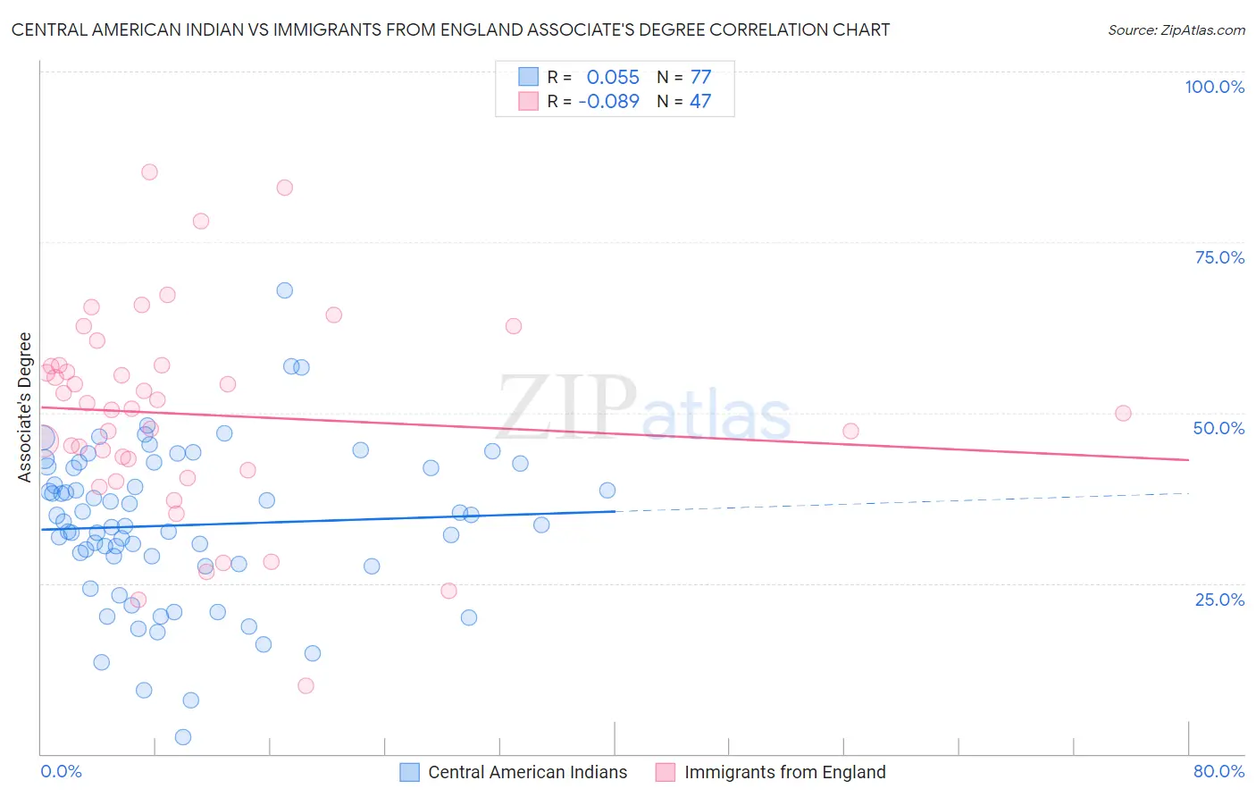 Central American Indian vs Immigrants from England Associate's Degree