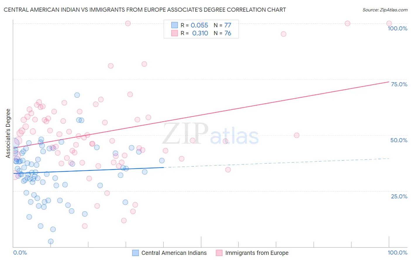 Central American Indian vs Immigrants from Europe Associate's Degree