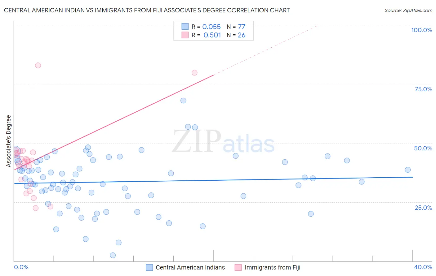 Central American Indian vs Immigrants from Fiji Associate's Degree