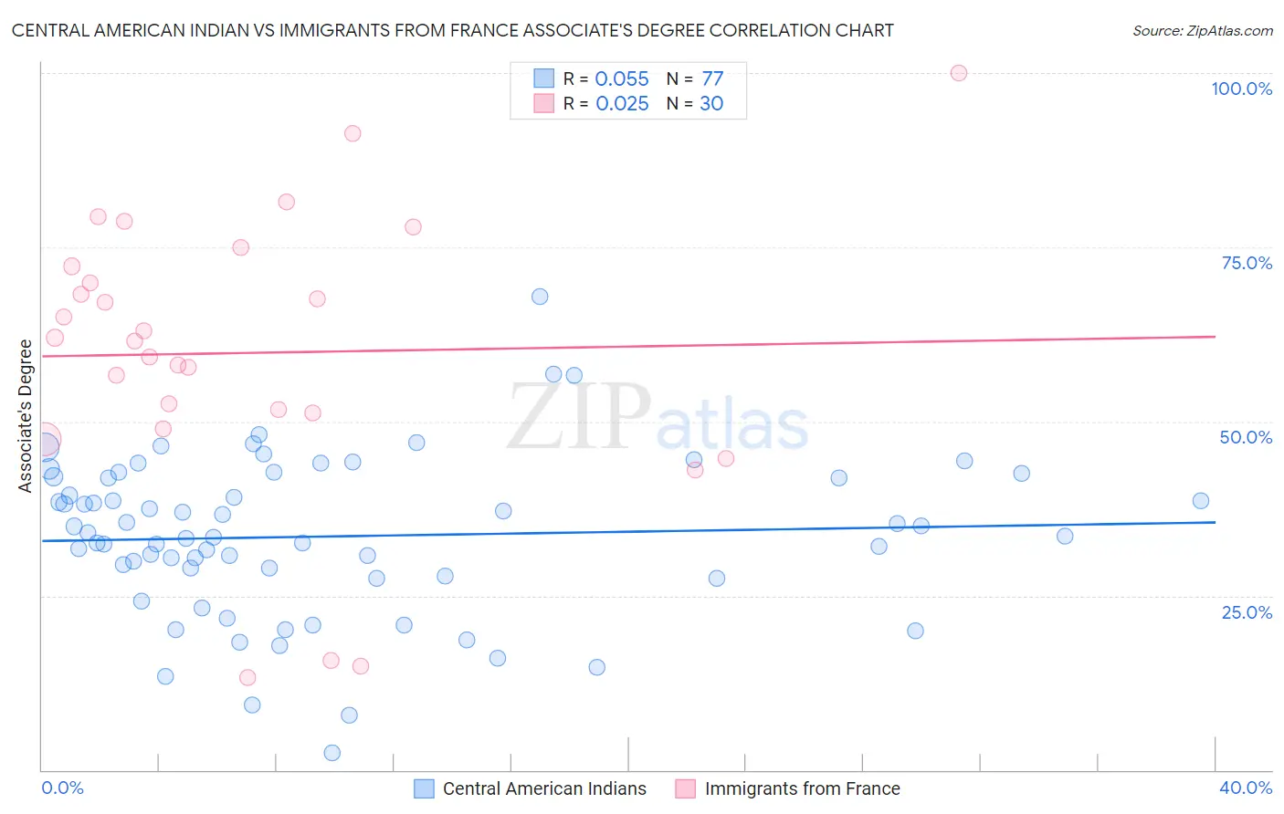 Central American Indian vs Immigrants from France Associate's Degree