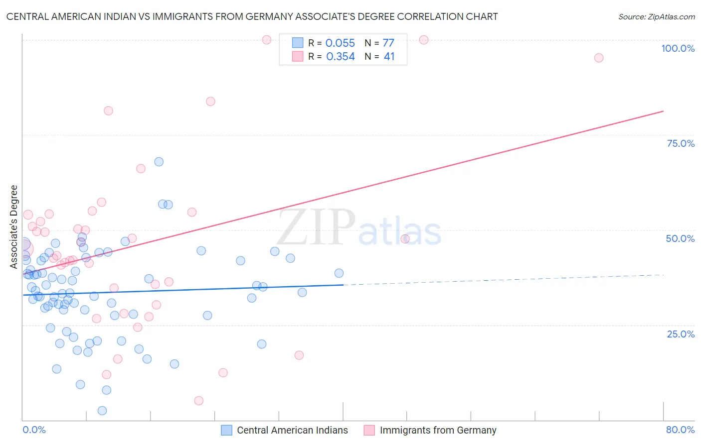 Central American Indian vs Immigrants from Germany Associate's Degree