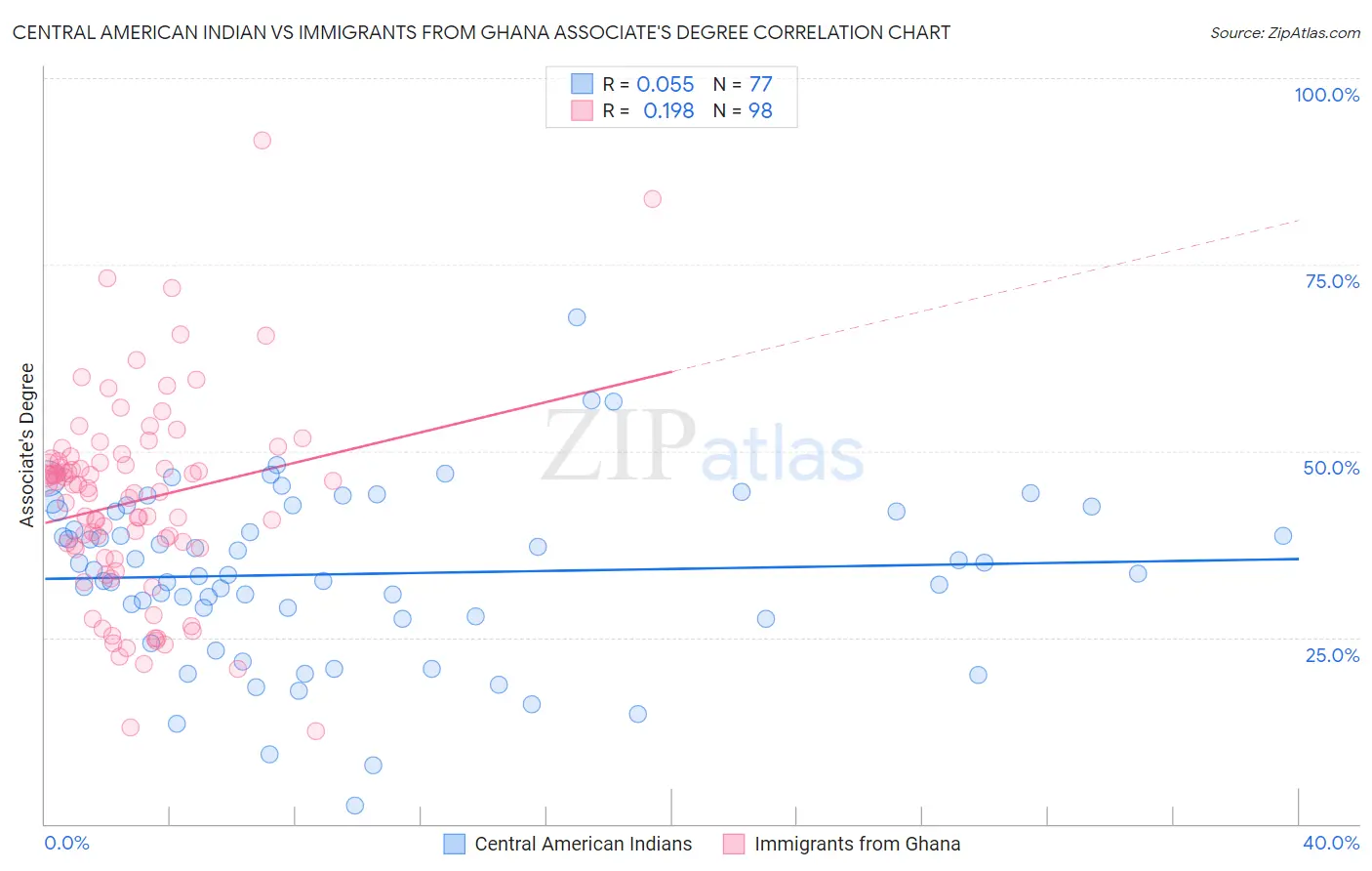 Central American Indian vs Immigrants from Ghana Associate's Degree