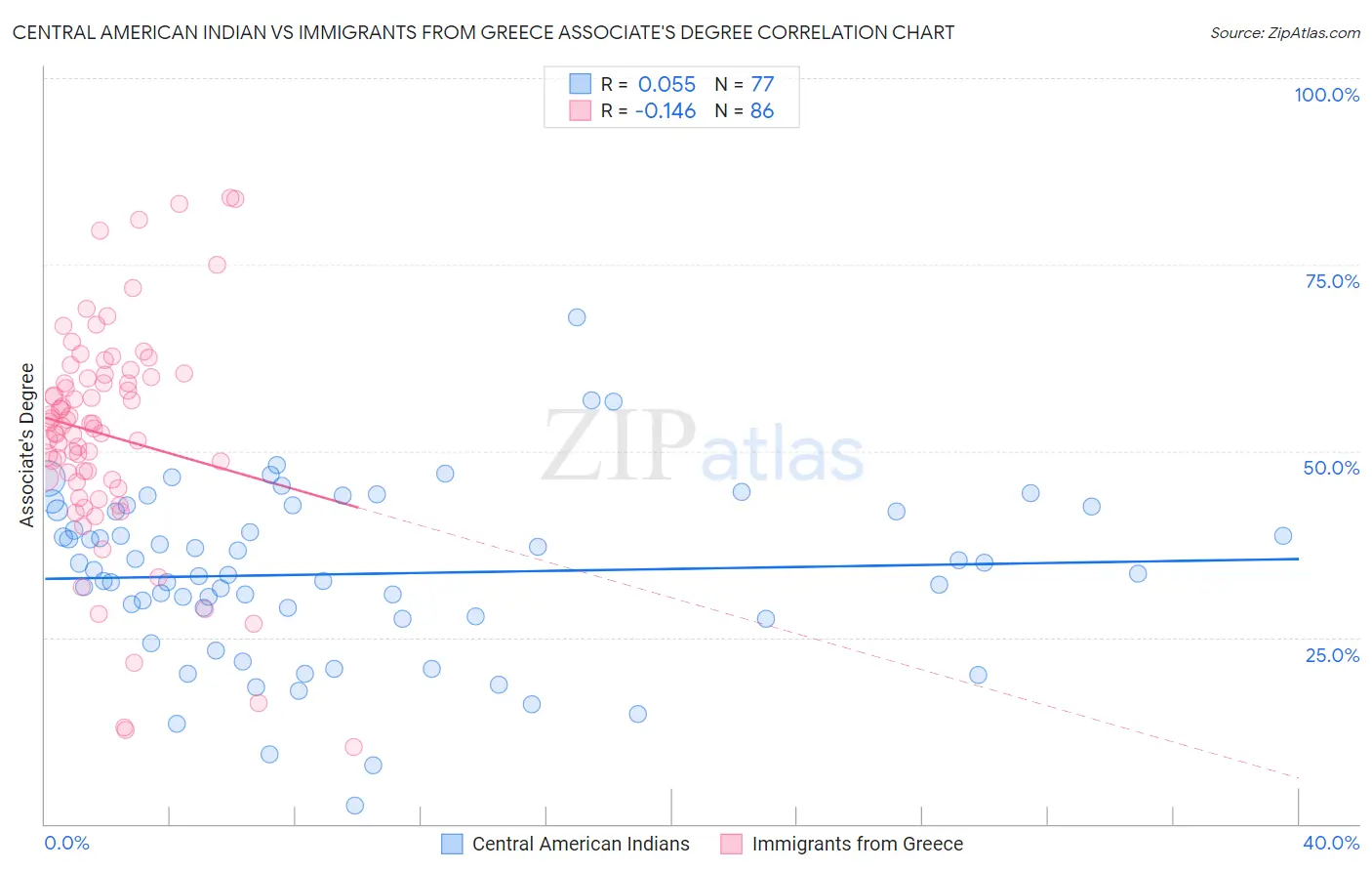 Central American Indian vs Immigrants from Greece Associate's Degree