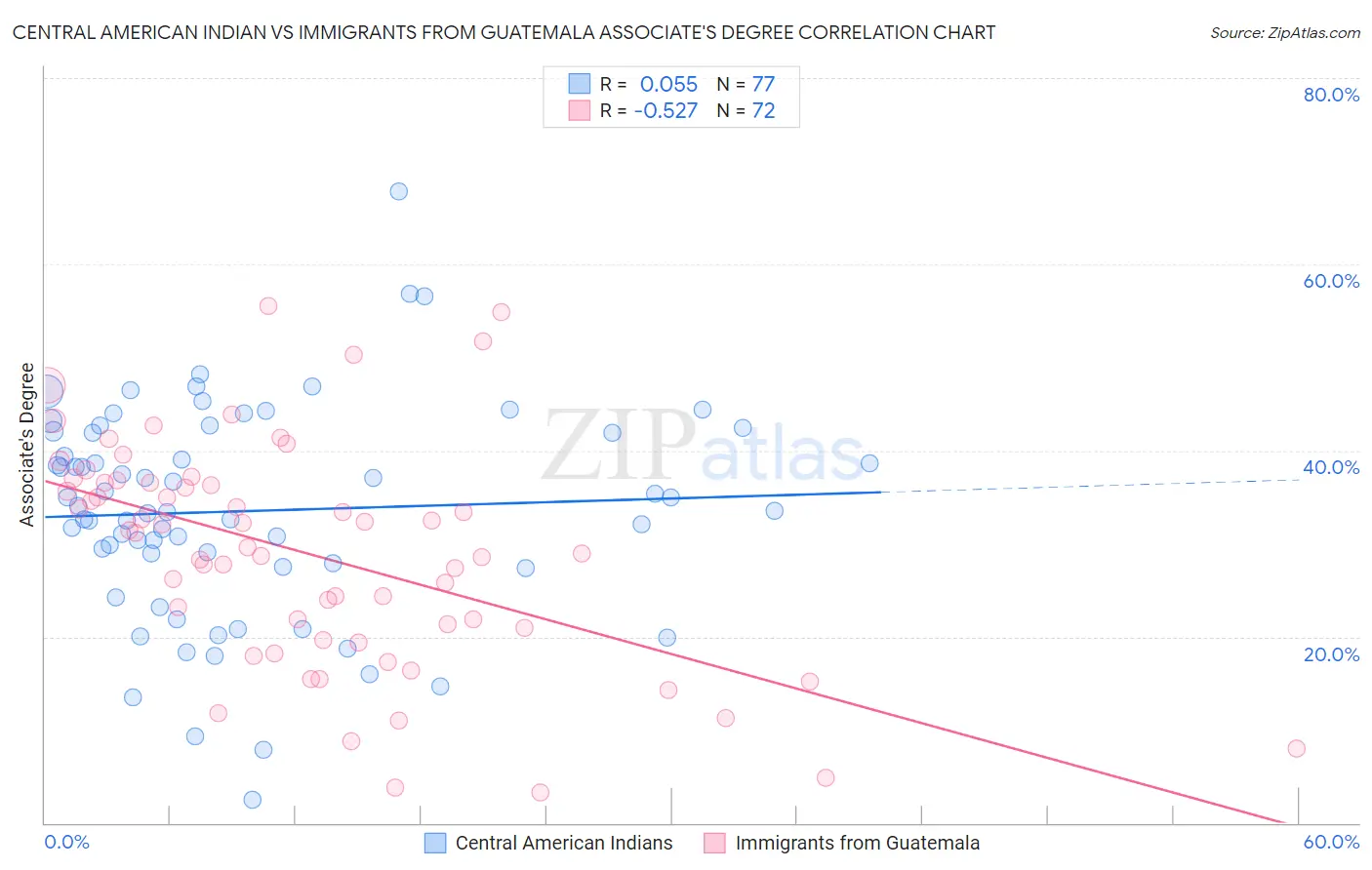 Central American Indian vs Immigrants from Guatemala Associate's Degree