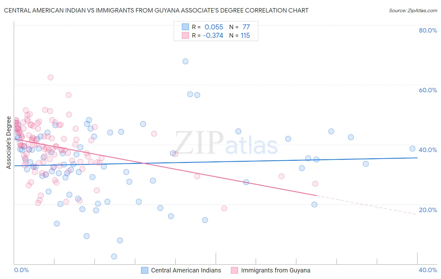 Central American Indian vs Immigrants from Guyana Associate's Degree
