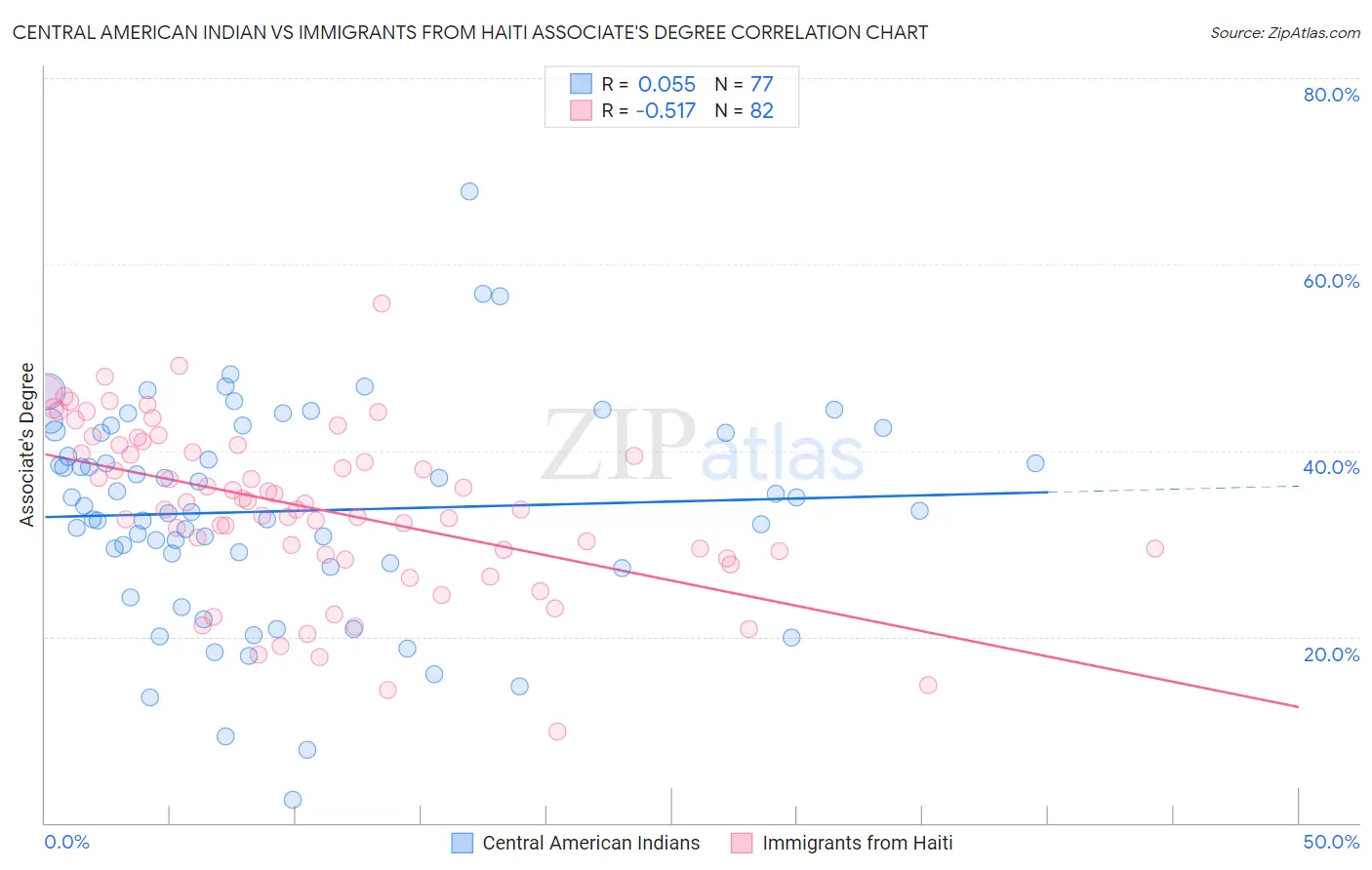 Central American Indian vs Immigrants from Haiti Associate's Degree