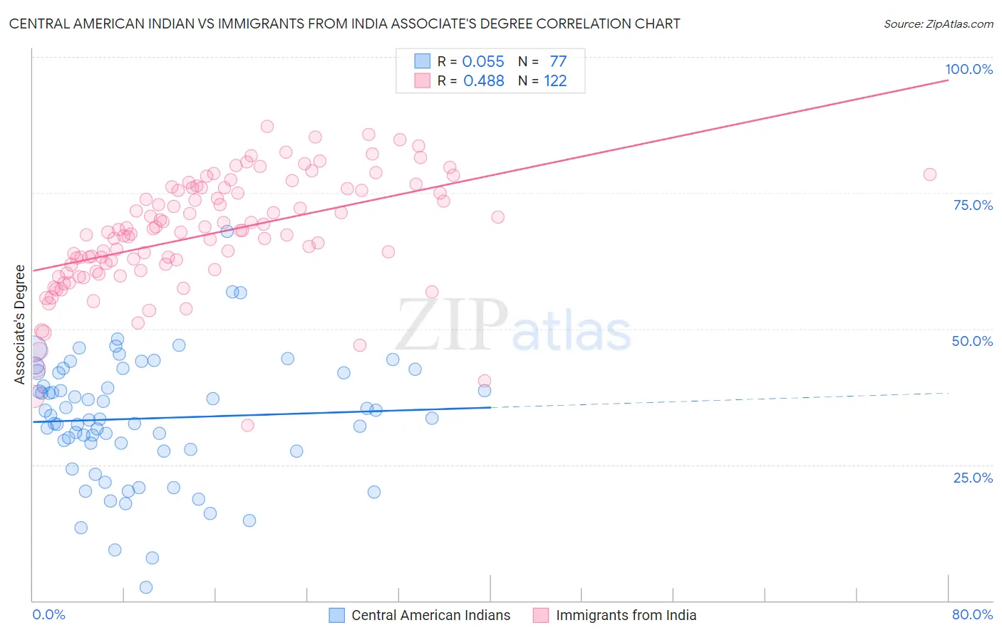 Central American Indian vs Immigrants from India Associate's Degree