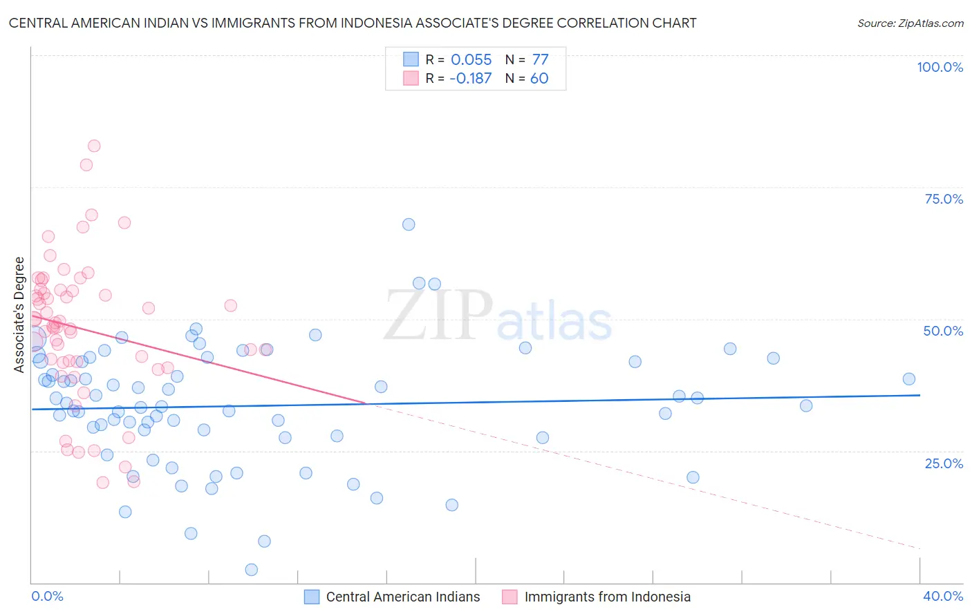 Central American Indian vs Immigrants from Indonesia Associate's Degree