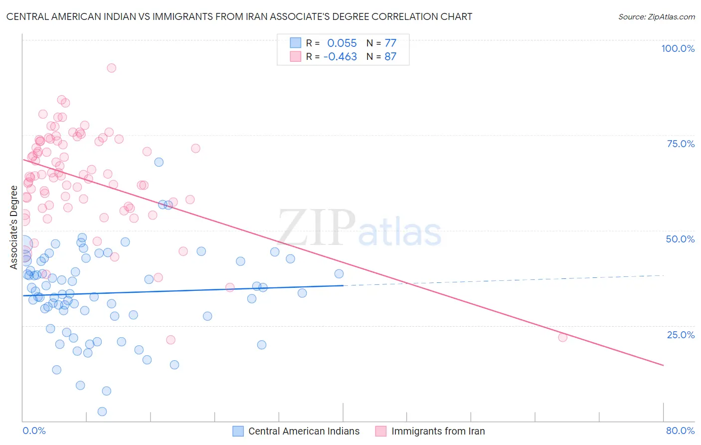 Central American Indian vs Immigrants from Iran Associate's Degree