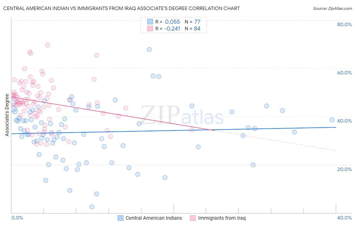 Central American Indian vs Immigrants from Iraq Associate's Degree