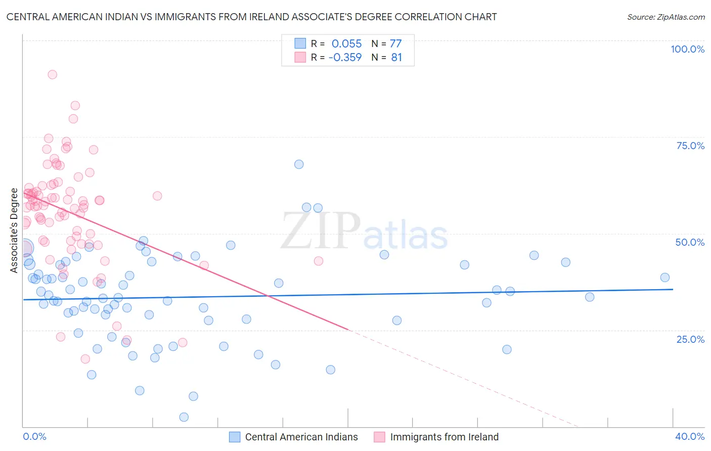 Central American Indian vs Immigrants from Ireland Associate's Degree