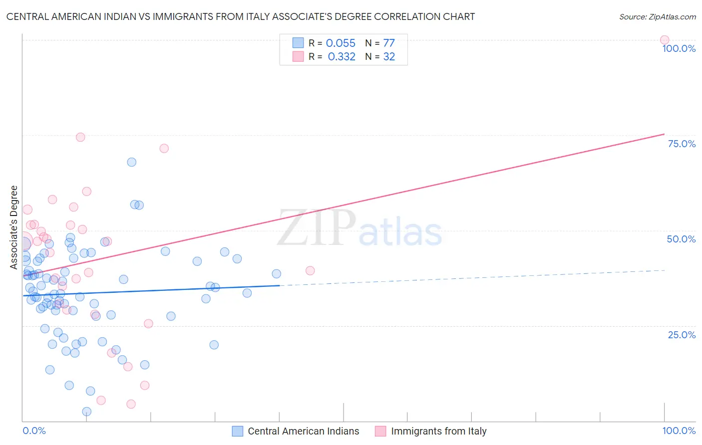 Central American Indian vs Immigrants from Italy Associate's Degree