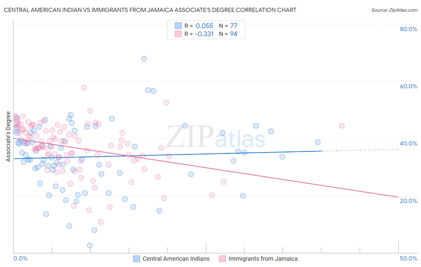 Central American Indian vs Immigrants from Jamaica Associate's Degree