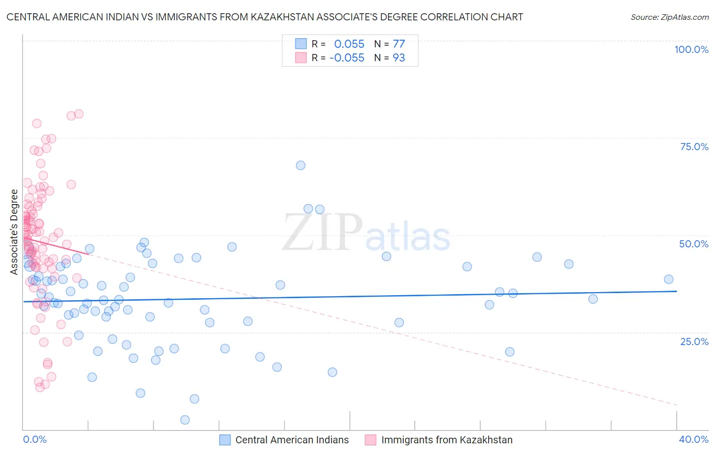 Central American Indian vs Immigrants from Kazakhstan Associate's Degree