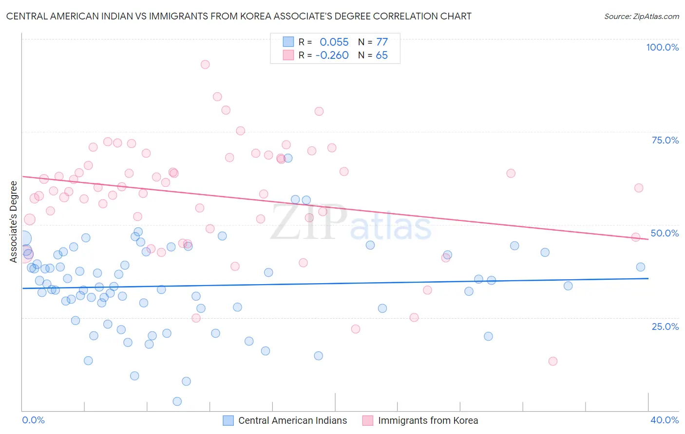 Central American Indian vs Immigrants from Korea Associate's Degree