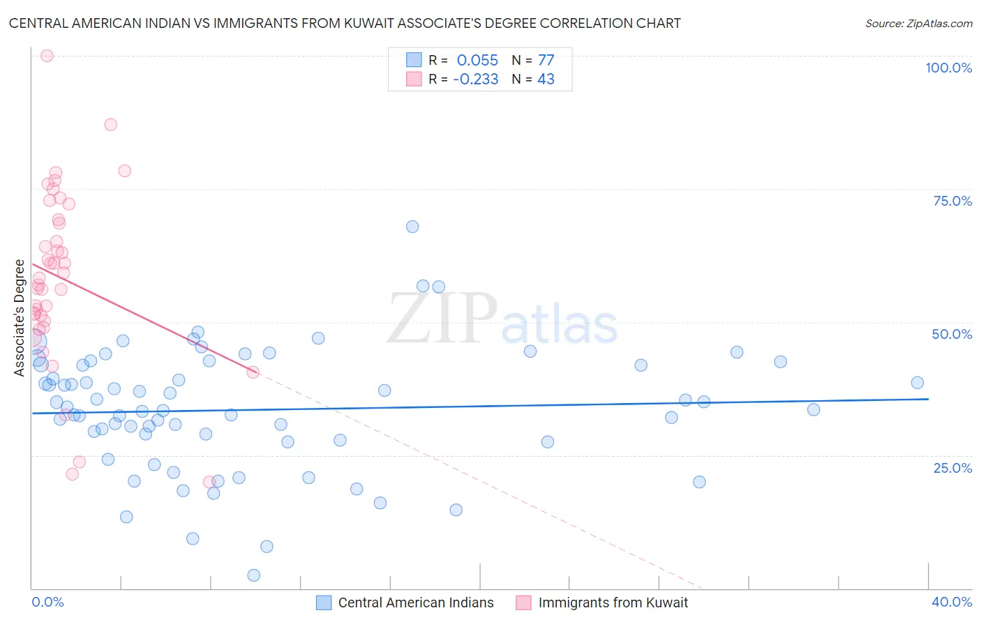 Central American Indian vs Immigrants from Kuwait Associate's Degree