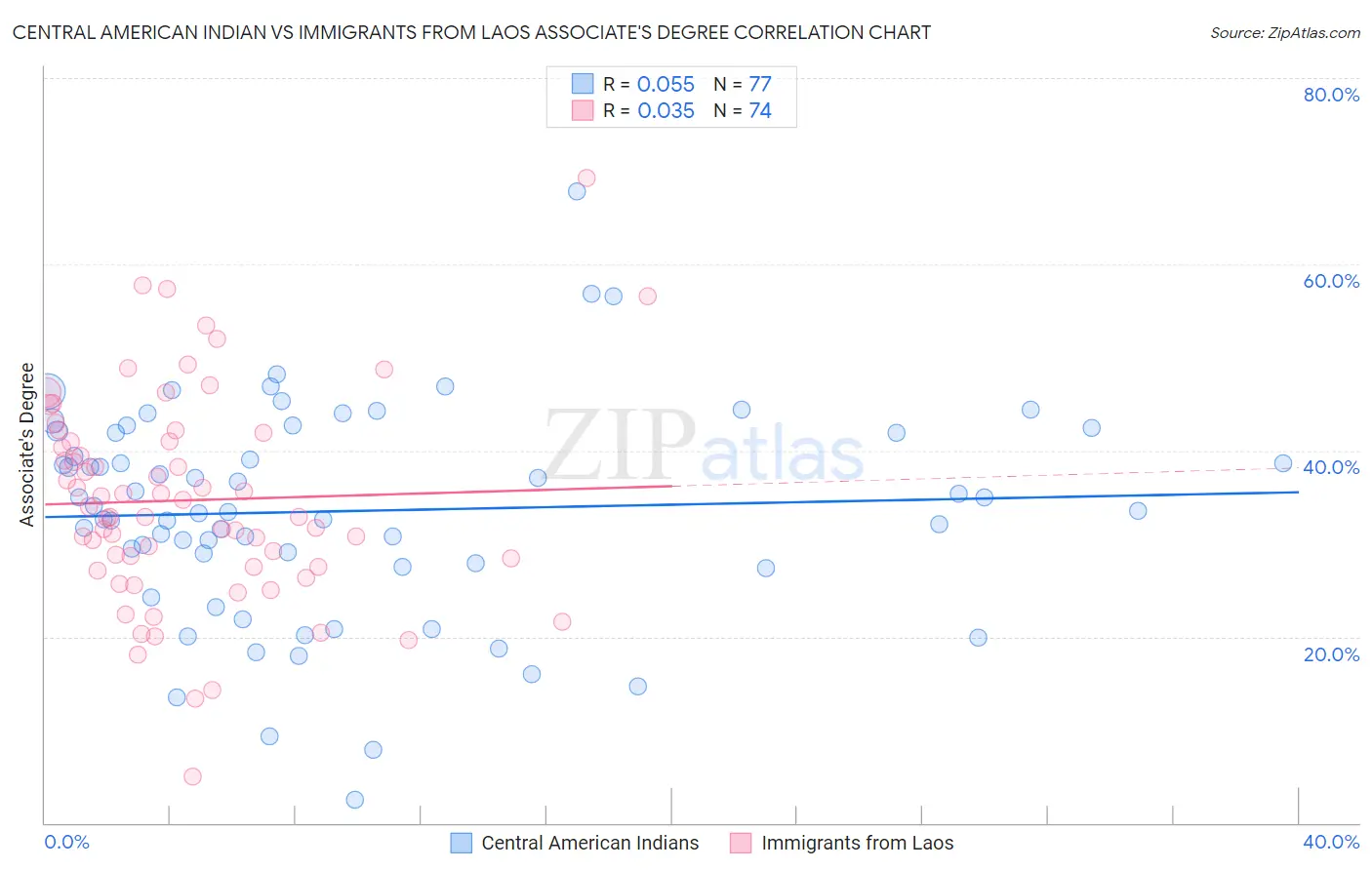 Central American Indian vs Immigrants from Laos Associate's Degree