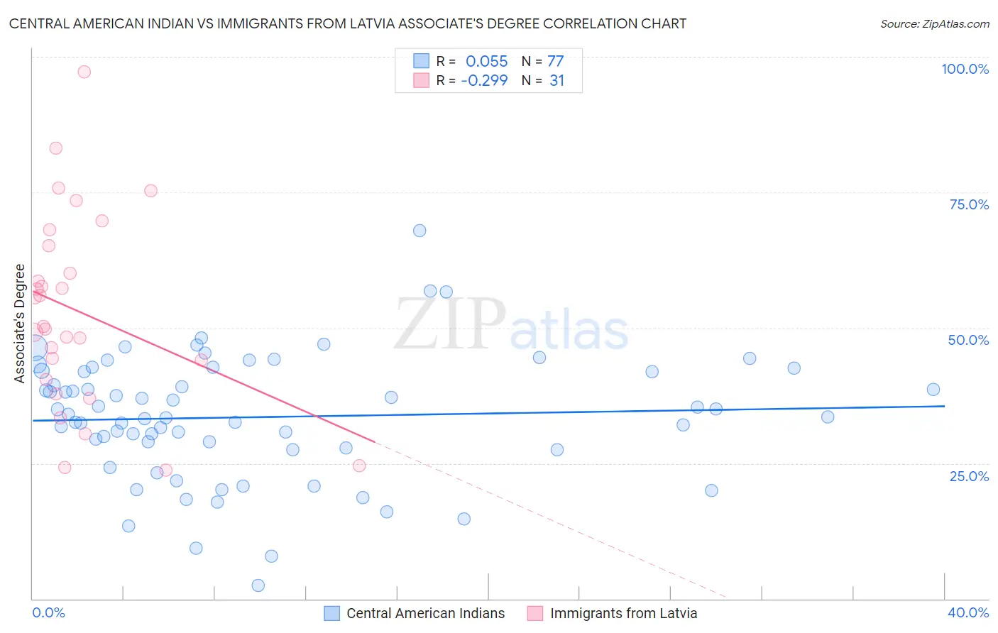 Central American Indian vs Immigrants from Latvia Associate's Degree