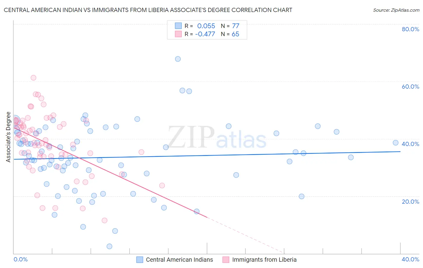 Central American Indian vs Immigrants from Liberia Associate's Degree