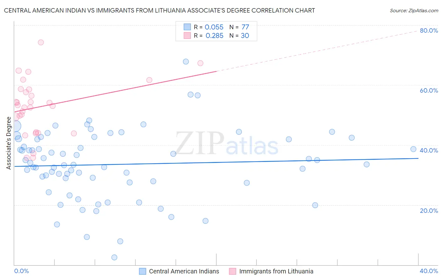 Central American Indian vs Immigrants from Lithuania Associate's Degree