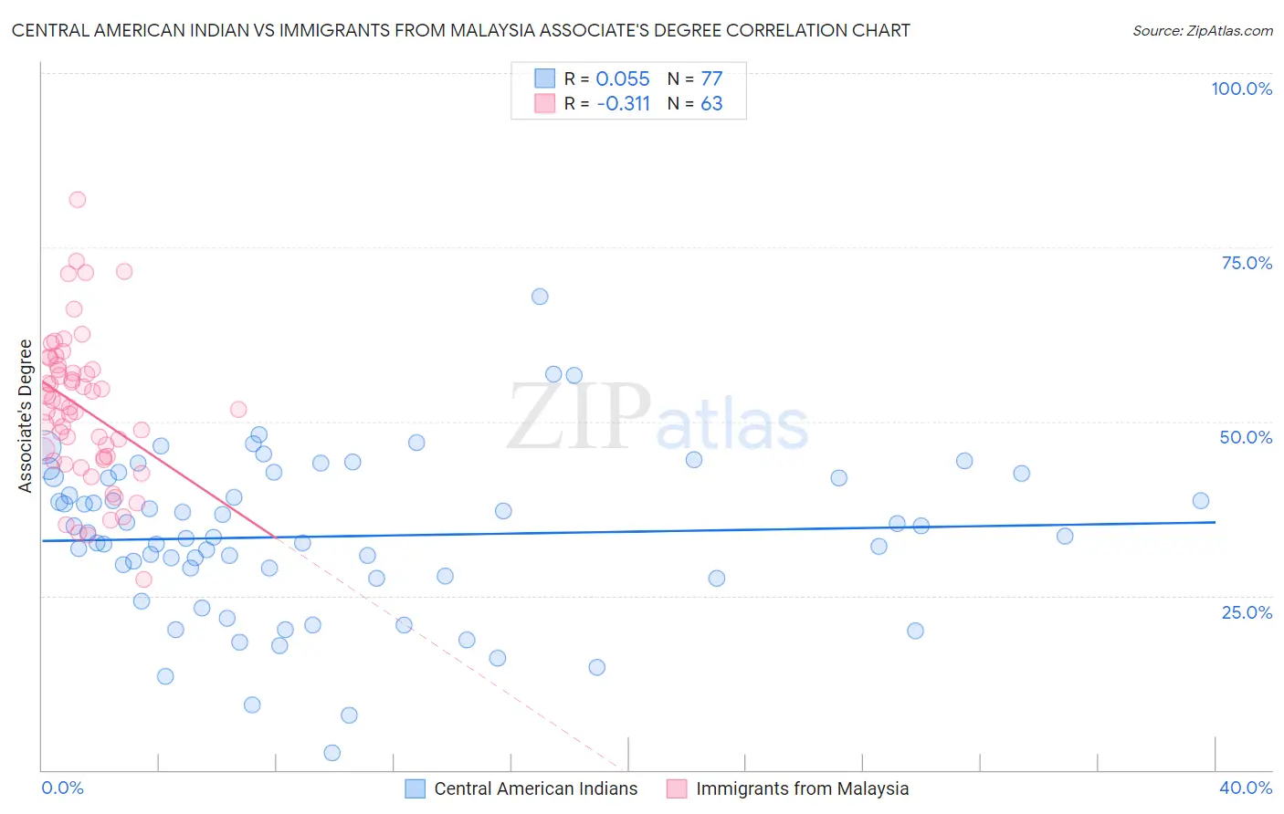 Central American Indian vs Immigrants from Malaysia Associate's Degree