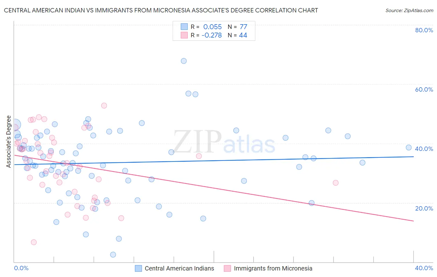 Central American Indian vs Immigrants from Micronesia Associate's Degree