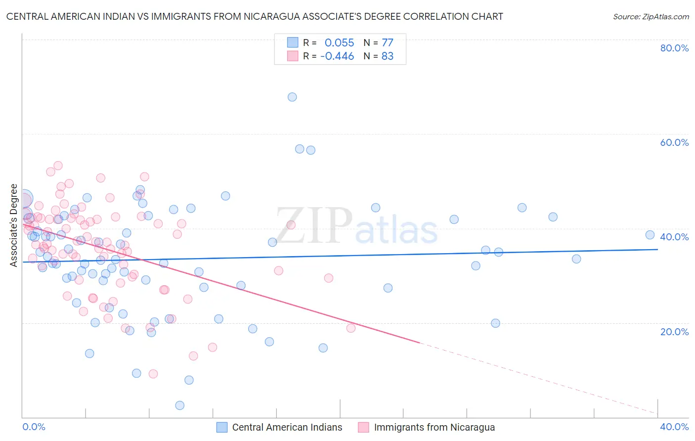 Central American Indian vs Immigrants from Nicaragua Associate's Degree