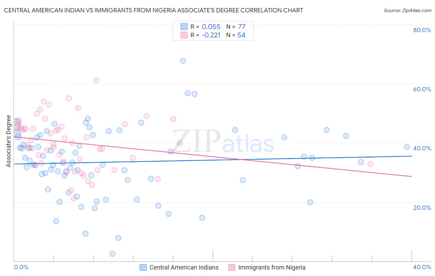 Central American Indian vs Immigrants from Nigeria Associate's Degree