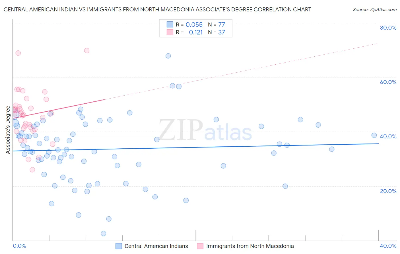 Central American Indian vs Immigrants from North Macedonia Associate's Degree