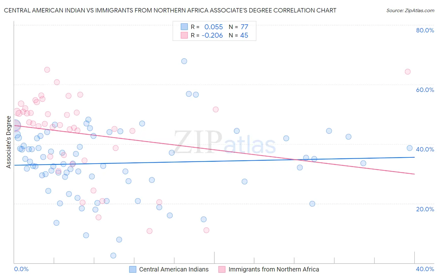 Central American Indian vs Immigrants from Northern Africa Associate's Degree